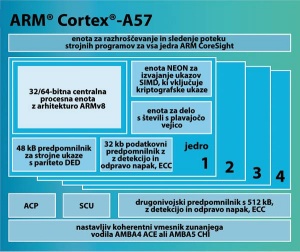 Jedra ARM Cotrex-A57